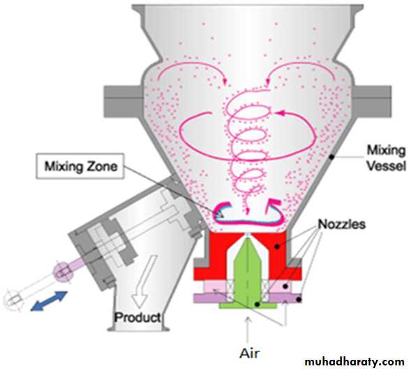 Batch Mixing Pptx - د.ميسر - Muhadharaty