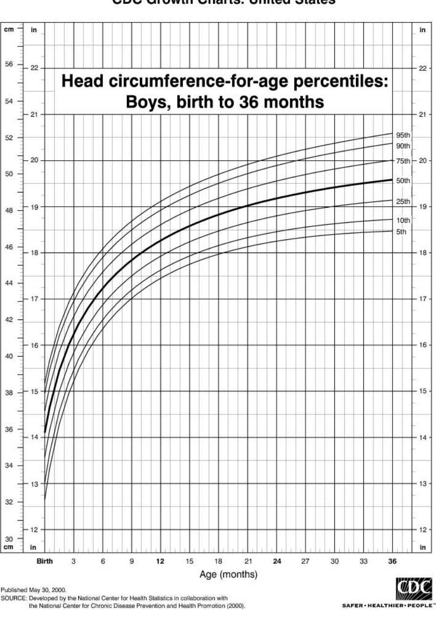 Growth Charts Pdf At Harold Gibson Blog