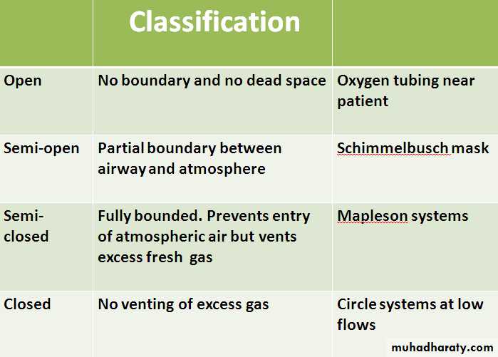 Breathing Circuits In Anaesthesia 1 docx . Muhadharaty