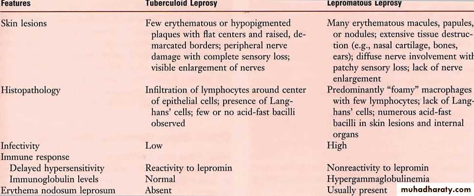 Leprosy pptx - غير معروف - Muhadharaty