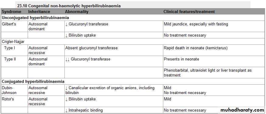 Hepatic diseases pptx - د. رباح - Muhadharaty