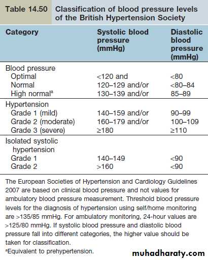 Systemic deals blood pressure