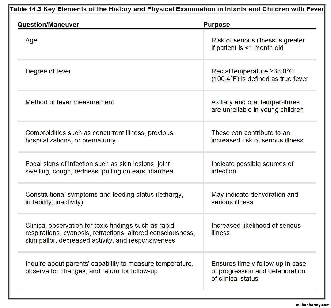 Evaluation of Fever in Infants and Young Children pptx - د. رقية ...