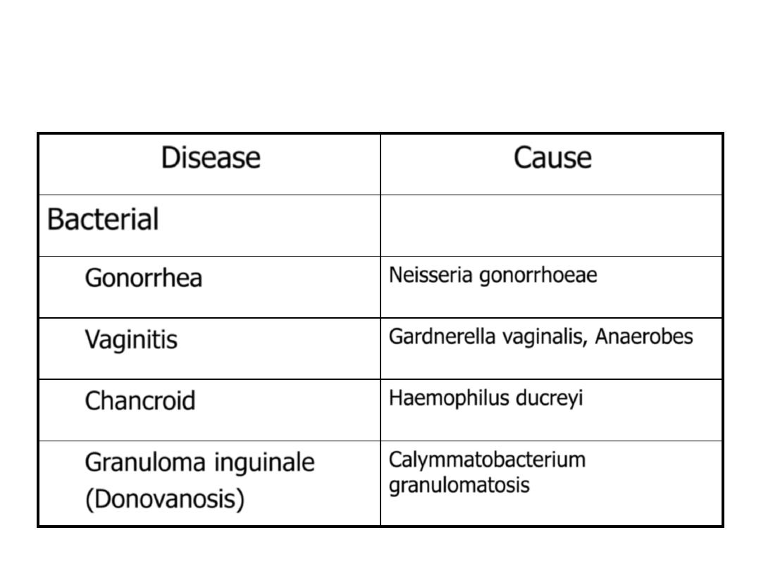 Sexually Transmitted Diseases Pdf - All Lectures - Muhadharaty